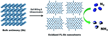 Graphical abstract: Surface oxidized two-dimensional antimonene nanosheets for electrochemical ammonia synthesis under ambient conditions
