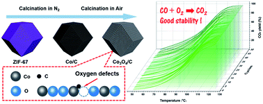 Graphical abstract: Two-step pyrolytic engineering of carbon-doped Co3O4 with rich defects for efficient low-temperature CO oxidation