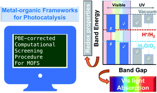 Graphical abstract: Energy-based descriptors for photo-catalytically active metal–organic framework discovery