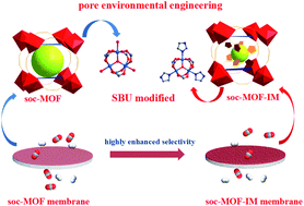Graphical abstract: Engineering the pore environment of metal–organic framework membranes via modification of the secondary building unit for improved gas separation