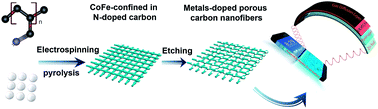 Graphical abstract: The on-demand engineering of metal-doped porous carbon nanofibers as efficient bifunctional oxygen catalysts for high-performance flexible Zn–air batteries