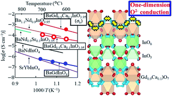 Graphical abstract: A new structure family of oxide-ion conductors based on BaGdInO4
