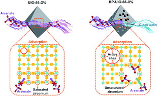 Graphical abstract: Hierarchically porous UiO-66 with tunable mesopores and oxygen vacancies for enhanced arsenic removal