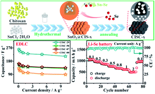 Graphical abstract: Novel hierarchical porous carbon prepared by a one-step template route for electric double layer capacitors and Li–Se battery devices