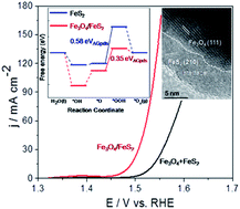 Graphical abstract: Fe3O4/FeS2 heterostructures enable efficient oxygen evolution reaction