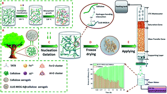 Graphical abstract: Stable cellulose-based porous binary metal–organic gels as highly efficient adsorbents and their application in an adsorption bed for chlortetracycline hydrochloride decontamination