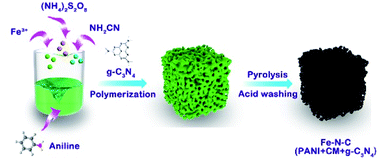 Graphical abstract: Pore engineering of an Fe–N–C electrocatalyst to enhance the performance for the oxygen reduction reaction by adding g-C3N4 into polyaniline and cyanamide as a precursor