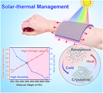 Graphical abstract: Tuning the flexibility and thermal storage capacity of solid–solid phase change materials towards wearable applications