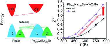Graphical abstract: Improving the thermoelectric performance of p-type PbSe via synergistically enhancing the Seebeck coefficient and reducing electronic thermal conductivity