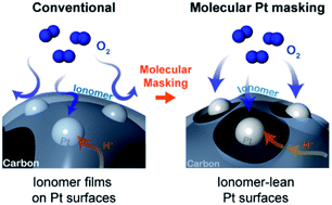Graphical abstract: Nano-scale control of the ionomer distribution by molecular masking of the Pt surface in PEMFCs