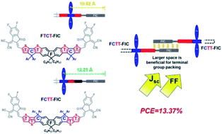 Graphical abstract: Isomeric effect of fluorene-based fused-ring electron acceptors to achieve high-efficiency organic solar cells