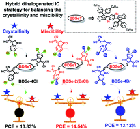 Graphical abstract: A bromine and chlorine concurrently functionalized end group for benzo[1,2-b:4,5-b′]diselenophene-based non-fluorinated acceptors: a new hybrid strategy to balance the crystallinity and miscibility of blend films for enabling highly efficient polymer solar cells