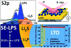 Graphical abstract: Insights into the chemical and electronic interface evolution of Li4Ti5O12 cycled in Li2S–P2S5 enabled by operando X-ray photoelectron spectroscopy
