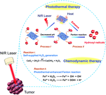 Graphical abstract: Self-evolved hydrogen peroxide boosts photothermal-promoted tumor-specific nanocatalytic therapy