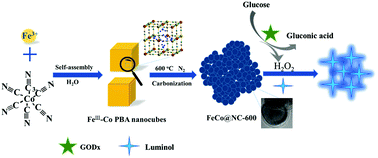 Graphical abstract: Engineering FeCo alloy@N-doped carbon layers by directly pyrolyzing Prussian blue analogue: new peroxidase mimetic for chemiluminescence glucose biosensing