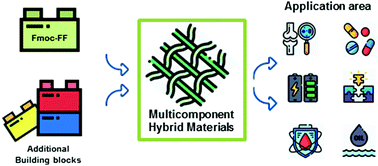 Graphical abstract: Fmoc-diphenylalanine as a suitable building block for the preparation of hybrid materials and their potential applications