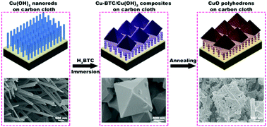 Graphical abstract: In situ formation of metal–organic framework derived CuO polyhedrons on carbon cloth for highly sensitive non-enzymatic glucose sensing