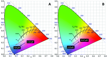 Graphical abstract: One-step synthesis of a dual-emitting carbon dot-based ratiometric fluorescent probe for the visual assay of Pb2+ and PPi and development of a paper sensor