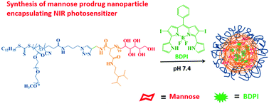 Graphical abstract: Sharp pH-responsive mannose prodrug polypeptide nanoparticles encapsulating a photosensitizer for enhanced near infrared imaging-guided photodynamic therapy