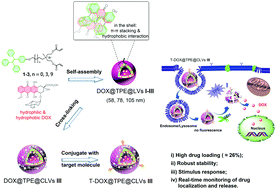 Graphical abstract: Redox-responsive tetraphenylethylene-buried crosslinked vesicles for enhanced drug loading and efficient drug delivery monitoring