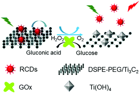 Graphical abstract: Titanium carbide MXenes combined with red-emitting carbon dots as a unique turn-on fluorescent nanosensor for label-free determination of glucose