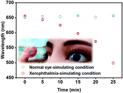 Graphical abstract: Structurally coloured contact lens sensor for point-of-care ophthalmic health monitoring