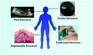 Graphical abstract: Recent advances of tissue-interfaced chemical biosensors