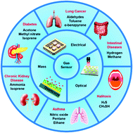 Graphical abstract: Nanomaterial-based gas sensors used for breath diagnosis