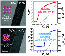 Graphical abstract: Synergistic combination of amorphous indium oxide with tantalum pentoxide for efficient electron transport in low-power electronics