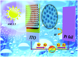Graphical abstract: Single-crystal N-doped SiC nanochannel array photoanode for efficient photoelectrochemical water splitting