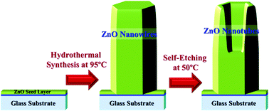 Graphical abstract: Improving the optical and crystal properties of ZnO nanotubes via a metallic glass quantum dot underlayer