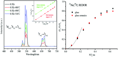 Graphical abstract: Precipitation of Er3+-doped Na5Y9F32 crystals from fluoro-phosphate glasses: an advanced solid-state NMR spectroscopic study