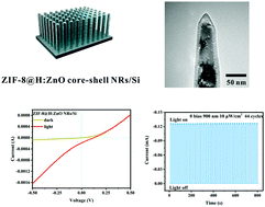 Graphical abstract: A ZIF-8@H:ZnO core–shell nanorod arrays/Si heterojunction self-powered photodetector with ultrahigh performance