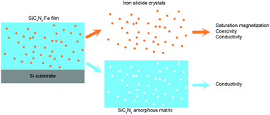 Graphical abstract: SiCxNy:Fe films as a tunable ferromagnetic material with tailored conductivity