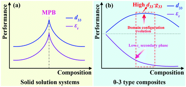 Graphical abstract: The role of secondary phase in enhancing transduction coefficient of piezoelectric energy harvesting composites