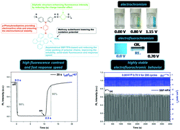 Graphical abstract: High-performance blue fluorescent/electroactive polyamide bearing p-phenylenediamine and asymmetrical SBF/TPA-based units for electrochromic and electrofluorochromic multifunctional applications