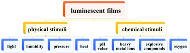 Graphical abstract: Recent developments in stimuli-responsive luminescent films