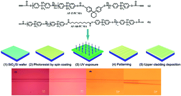 Graphical abstract: Directly written photo-crosslinked fluorinated polycarbonate photoresist materials for second-order nonlinear optical (NLO) applications