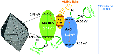 Graphical abstract: Controllable synthesis of Ag/AgCl@MIL-88A via in situ growth method for morphology-dependent photocatalytic performance