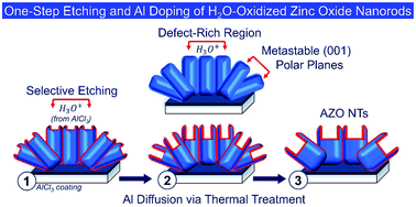 Graphical abstract: Enhanced charge transport in Al-doped ZnO nanotubes designed via simultaneous etching and Al doping of H2O-oxidized ZnO nanorods for solar cell applications