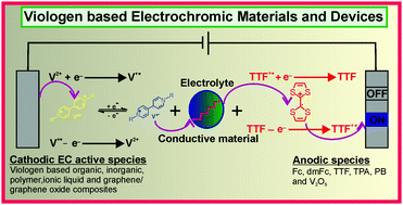 Graphical abstract: Viologen-based electrochromic materials and devices