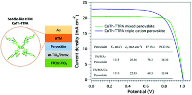 Graphical abstract: Saddle-like, π-conjugated, cyclooctatetrathiophene-based, hole-transporting material for perovskite solar cells