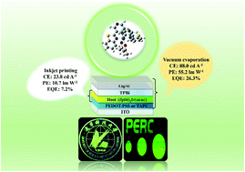 Graphical abstract: Novel phosphorescent iridium(iii) emitters for both vacuum-deposition and inkjet-printing of OLEDs with exceptionally high efficiency