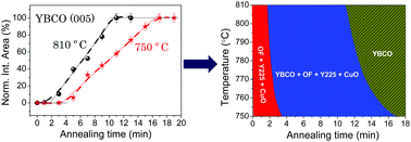 Graphical abstract: Accelerated growth by flash heating of high critical current trifluoroacetate solution derived epitaxial superconducting YBa2Cu3O7 films