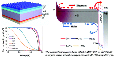 Graphical abstract: Zn(O,S)-based electron-selective contacts with tunable band structure for silicon heterojunction solar cells