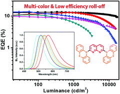 Graphical abstract: Naphthyridine-based thermally activated delayed fluorescence emitters for multi-color organic light-emitting diodes with low efficiency roll-off