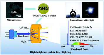 Graphical abstract: Thermally self-managing YAG:Ce–Al2O3 color converters enabling high-brightness laser-driven solid state lighting in a transmissive configuration