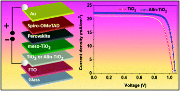 Graphical abstract: Improved photovoltaic performance of triple-cation mixed-halide perovskite solar cells with binary trivalent metals incorporated into the titanium dioxide electron transport layer