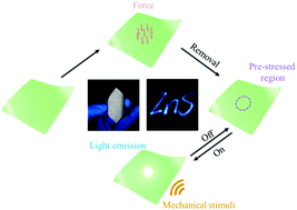Graphical abstract: A novel information storage and visual expression device based on mechanoluminescence