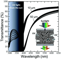 Graphical abstract: Protection against a wide UV wavelength range by Bragg reflection from polycrystalline colloidal photonic crystals